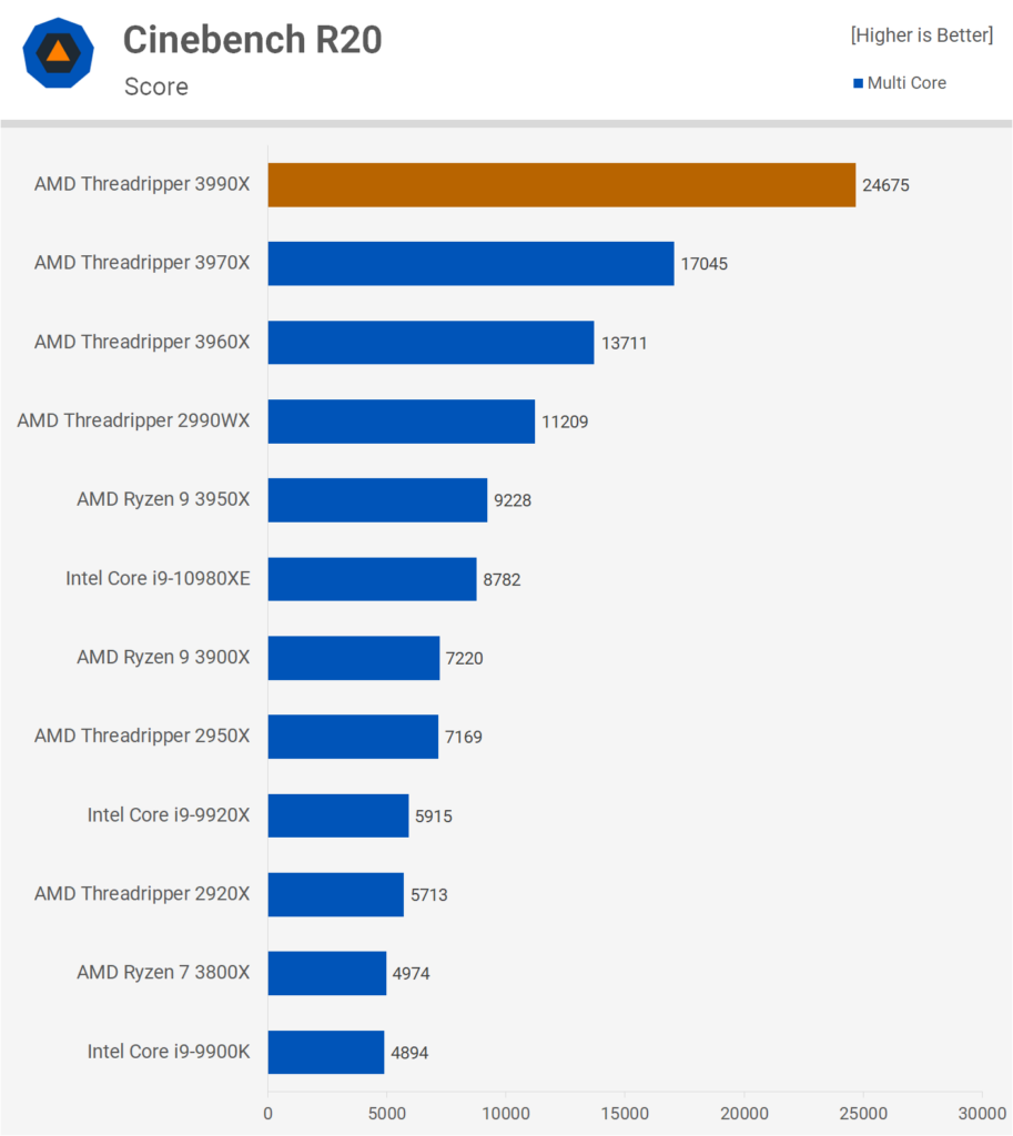 AMD Ryzen 3990X